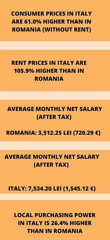 A comparison between prices in Romania vs. Italy